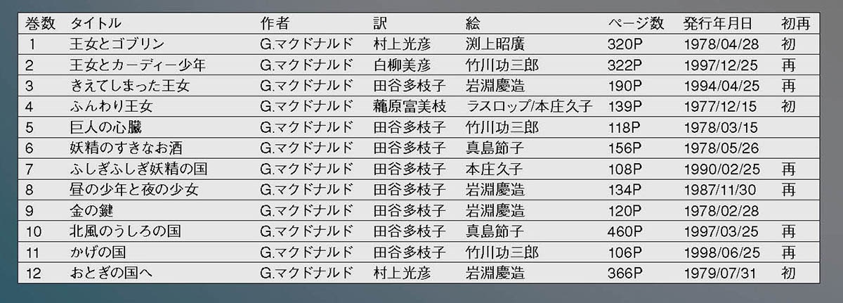 9002] 太平出版社/ジョージ・マクドナルド「マクドナルド童話